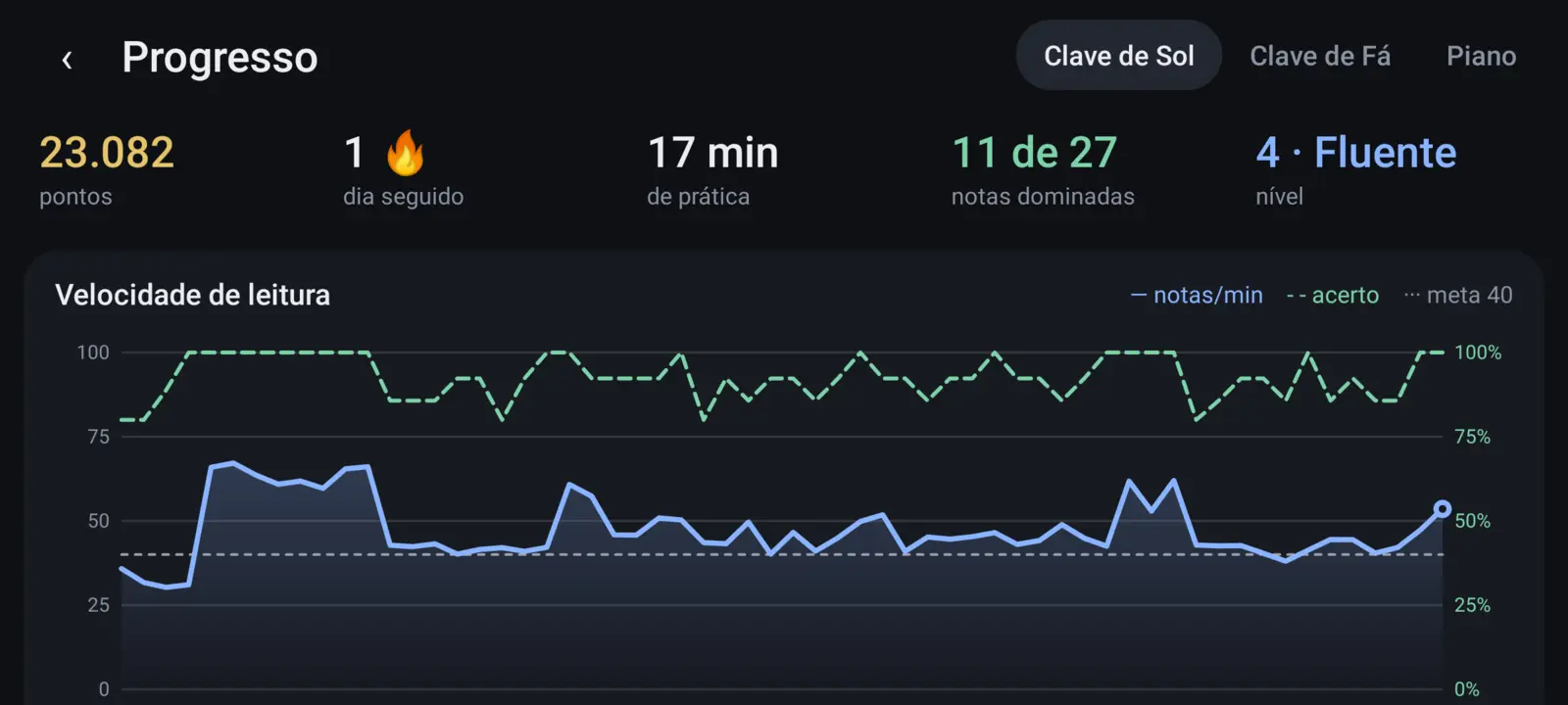 Tela de progresso com pontos, dias seguidos, minutos de prática, notas dominadas e um gráfico da velocidade de leitura